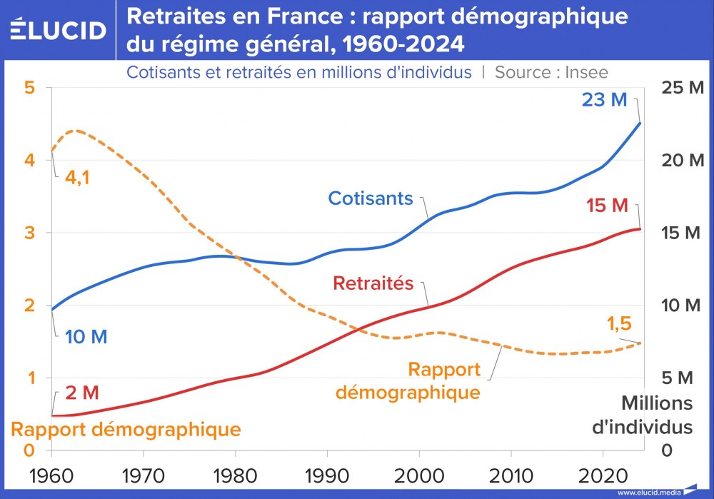 Retraites en France : rapport démographique du régime général, 1960-2024