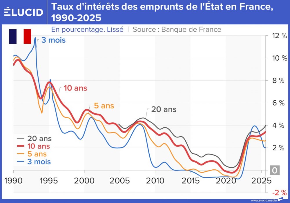 Taux d'intérêts des emprunts de l'État en France, 1990-2025