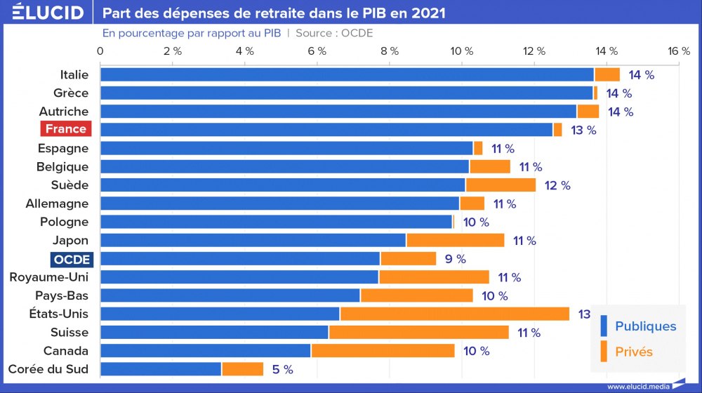 Part des dépenses de retraite dans le PIB en 2021