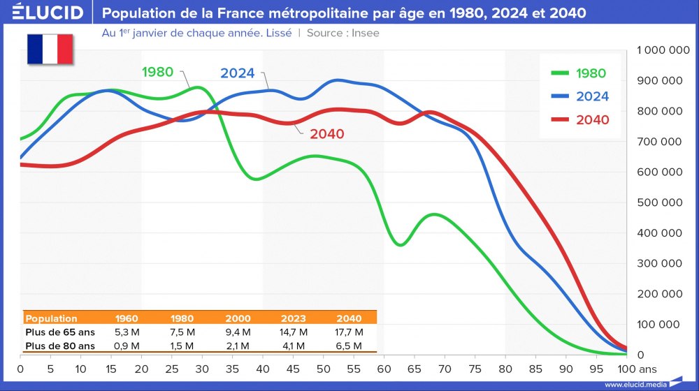 Population de la France métropolitaine par âge en 1980, 2024 et 2040