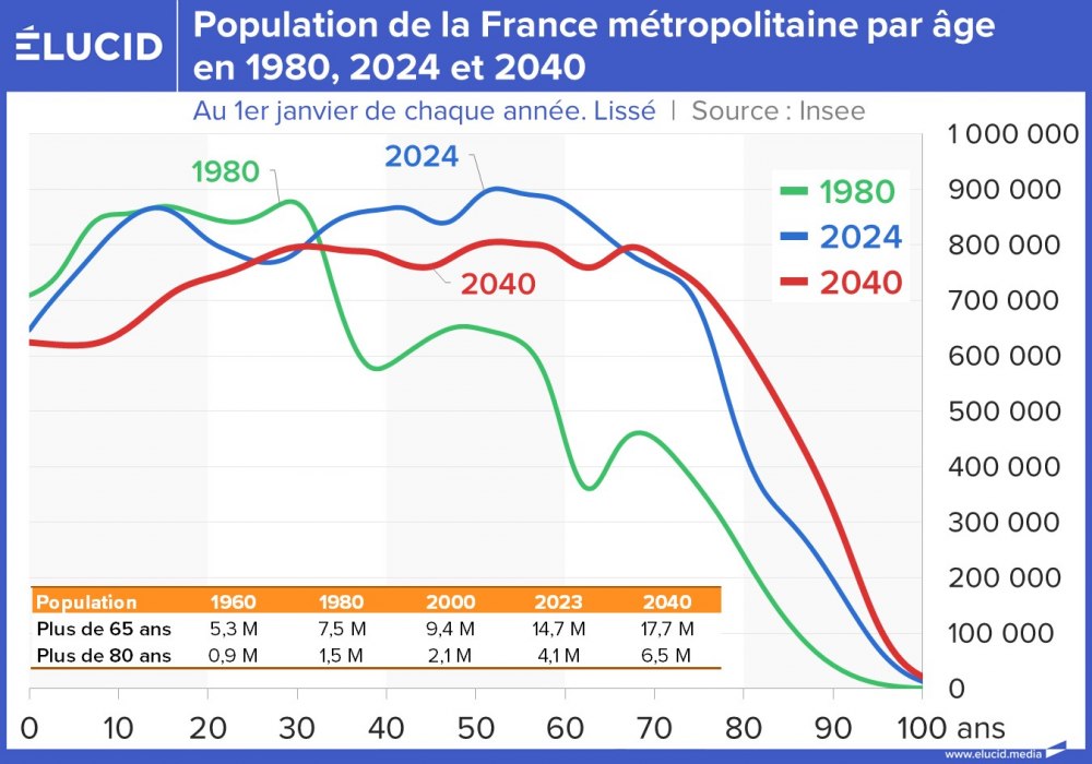 Population de la France métropolitaine par âge en 1980, 2024 et 2040