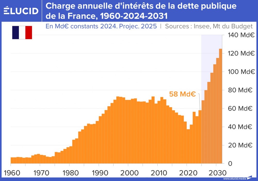 Charge annuelle d'intérêts de la dette publique de la France, 1960-2024-2031