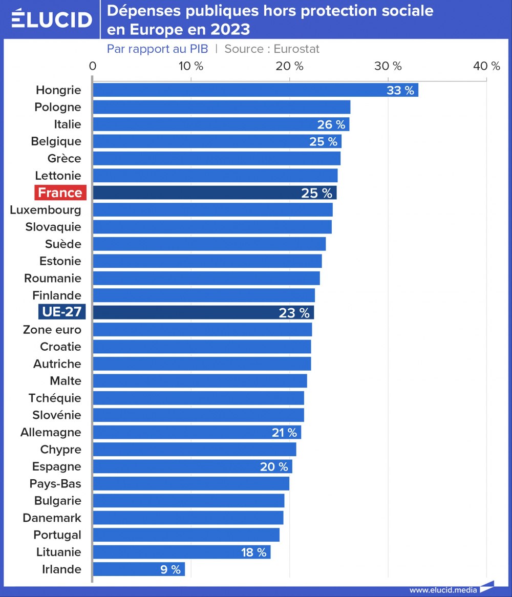 Dépenses publiques hors protection sociale en Europe en 2023