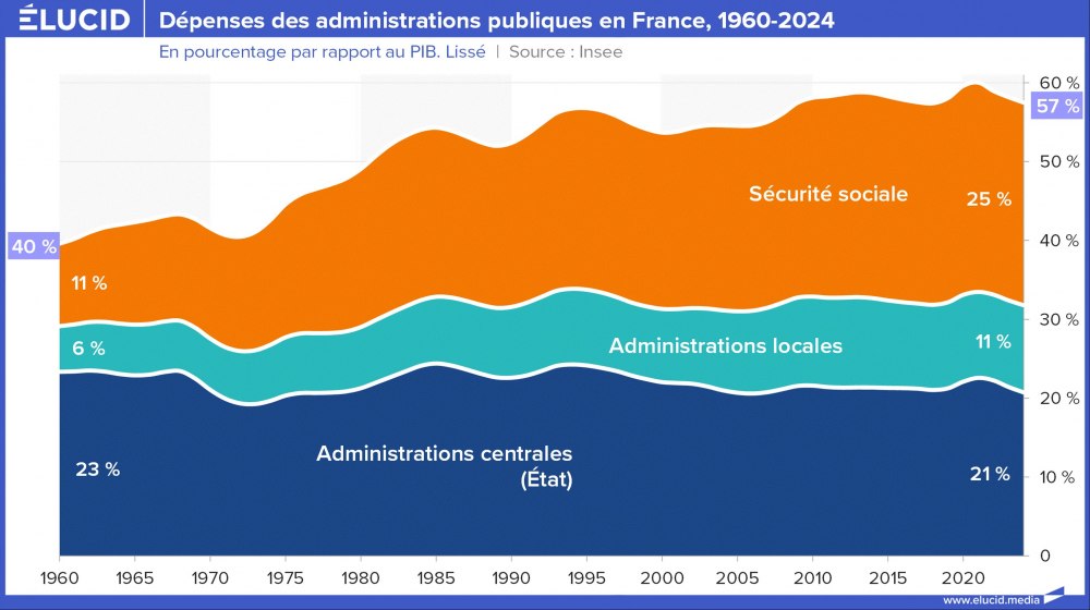 Dépenses des administrations publiques en France, 1960-2024