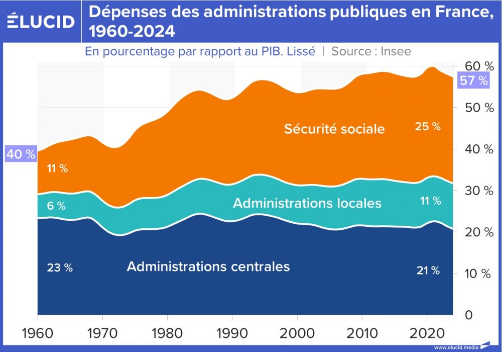 Dépenses des administrations publiques en France, 1960-2024
