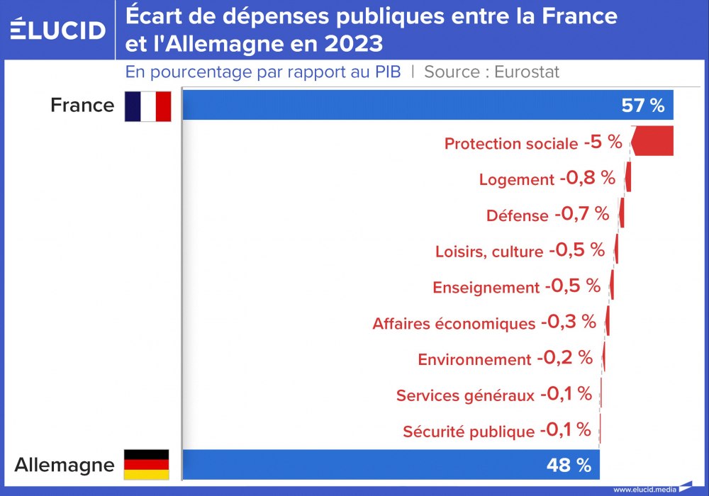 Écart de dépenses publiques entre la France et l'Allemagne en 2023