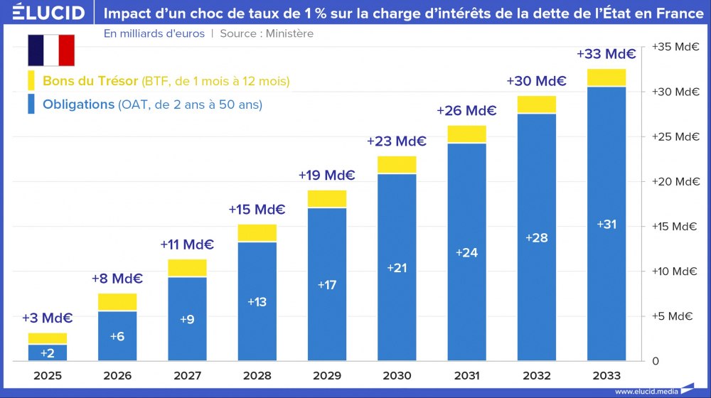 Impact d’un choc de taux de 1 % sur la charge d’intérêts de la dette de l’État en France