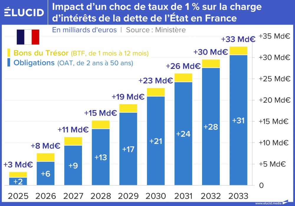 Impact d’un choc de taux de 1 % sur la charge d’intérêts de la dette de l’État en France