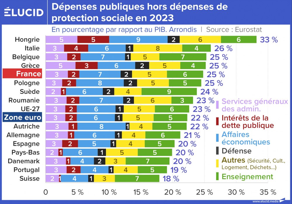 Dépenses publiques hors dépenses protection sociale en 2023