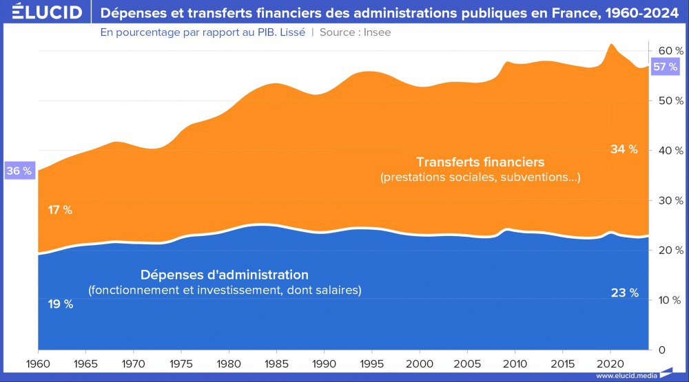 Dépenses et transferts financiers des administrations publiques en France, 1960-2024