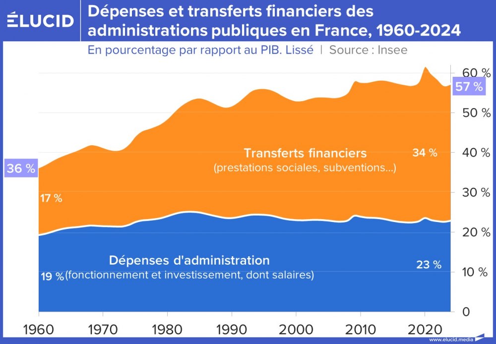Dépenses et transferts financiers des administrations publiques en France, 1960-2024