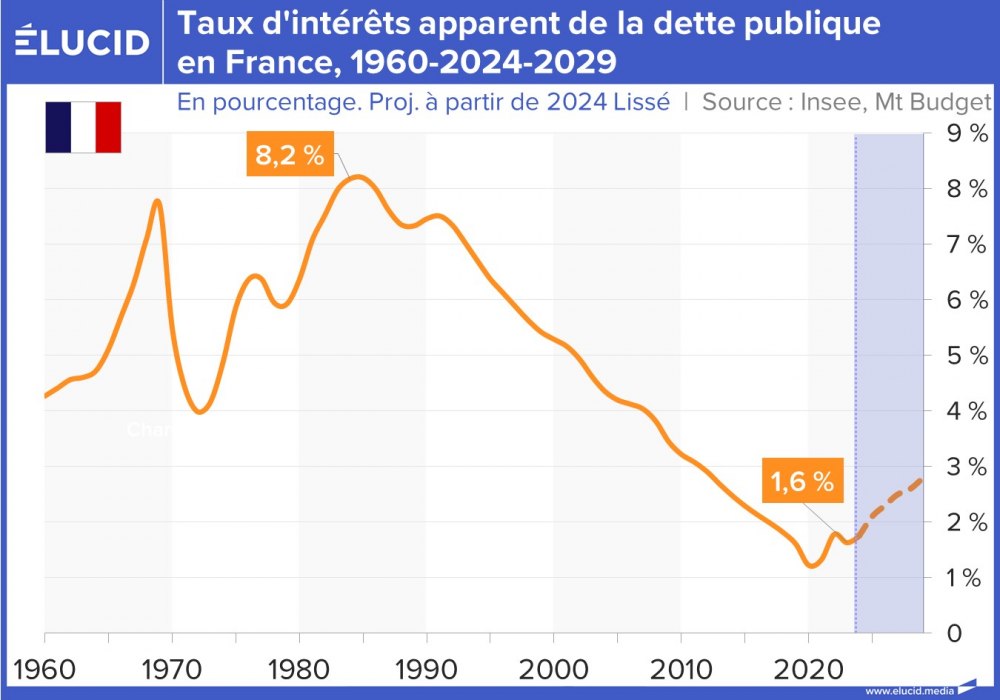 Taux d'intérêts apparent de la dette publique en France, 1960-2024-2029