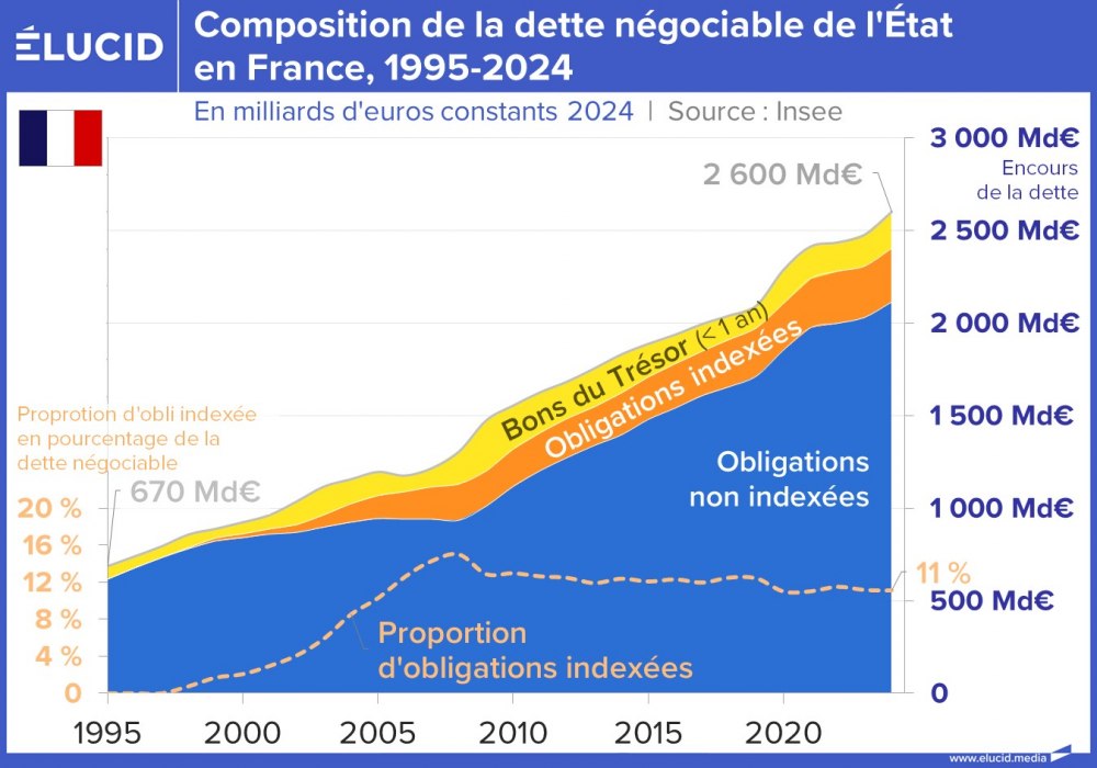 Composition de la dette négociable de l'État en France, 1995-2024