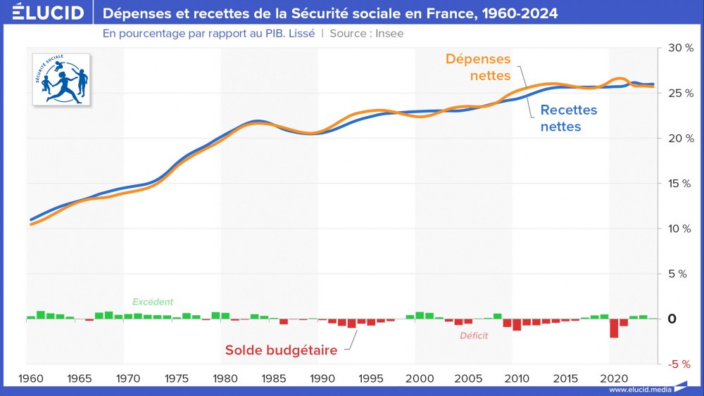 Dépenses et recettes de la Sécurité sociale en France, 1960-2024