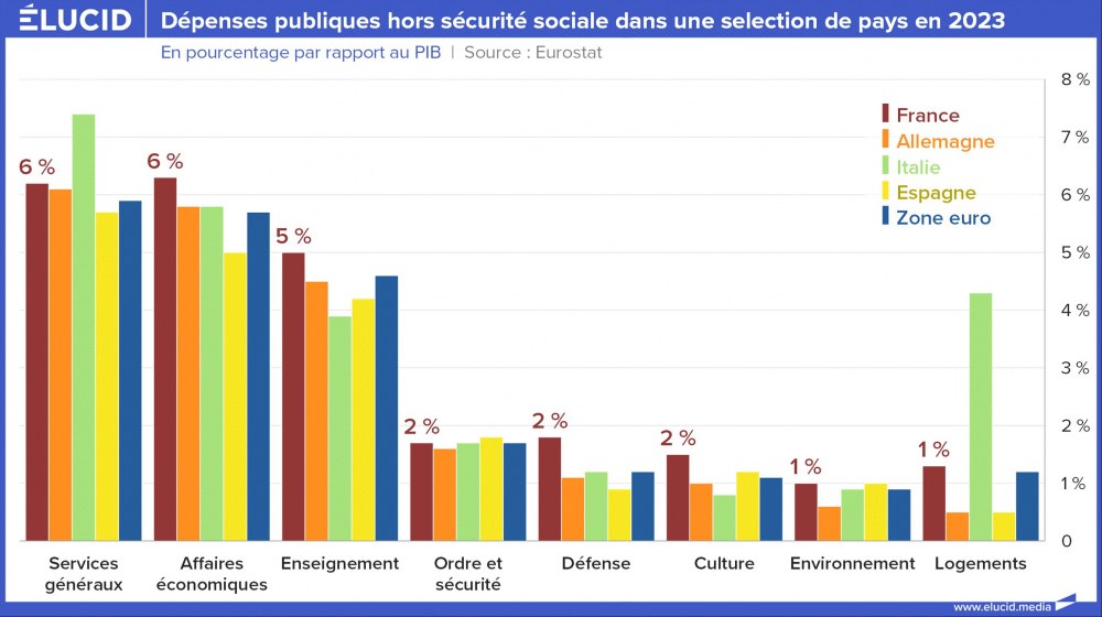 Dépenses publiques hors sécurité sociale dans une selection de pays en 2023