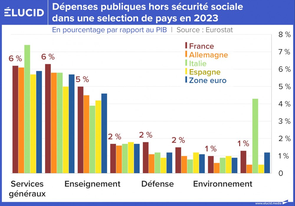 Dépenses publiques hors sécurité sociale dans une selection de pays en 2023