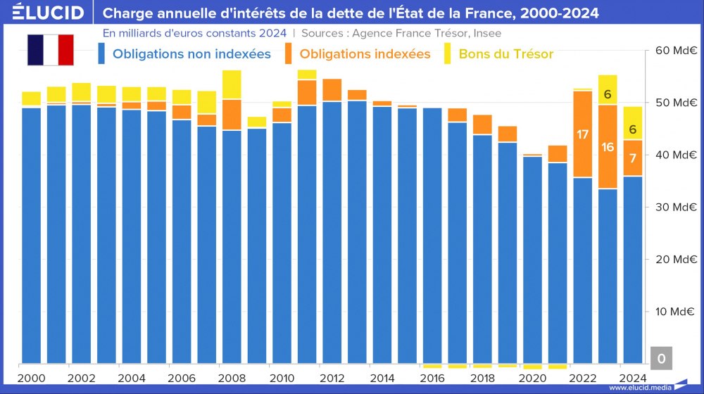 Charge annuelle d'intérêts de la dette de l'État de la France, 2000-2024