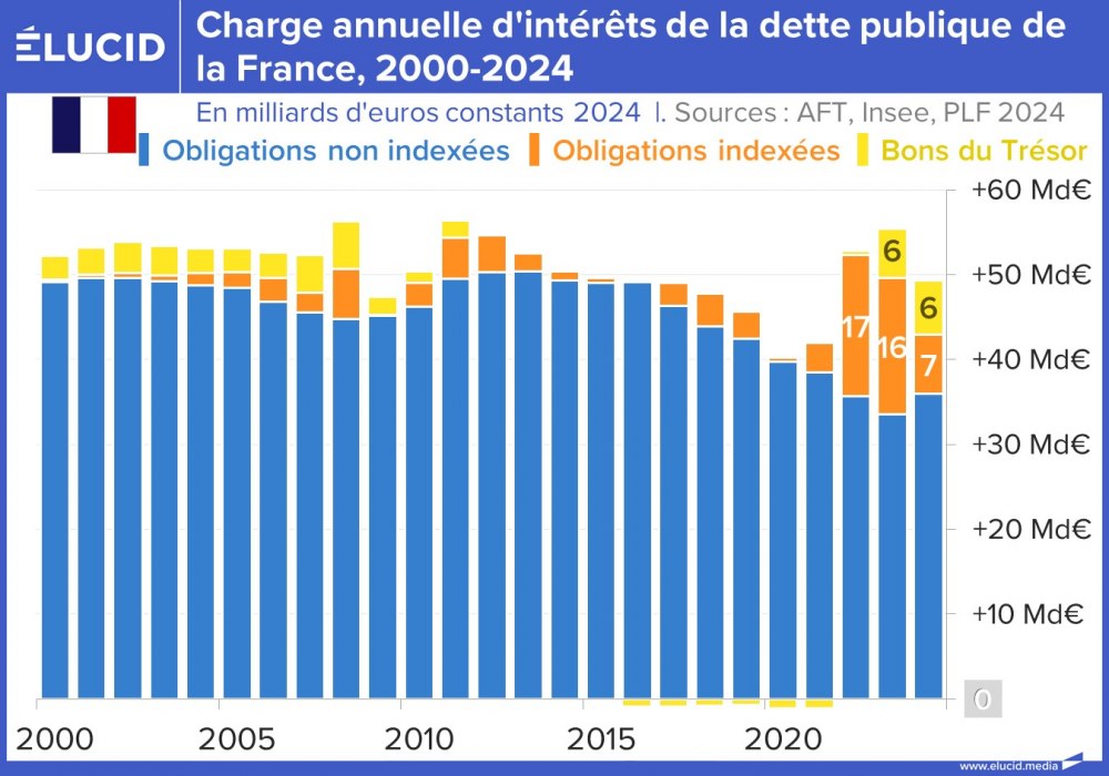 Charge annuelle d'intérêts de la dette de l'État de la France, 2000-2024