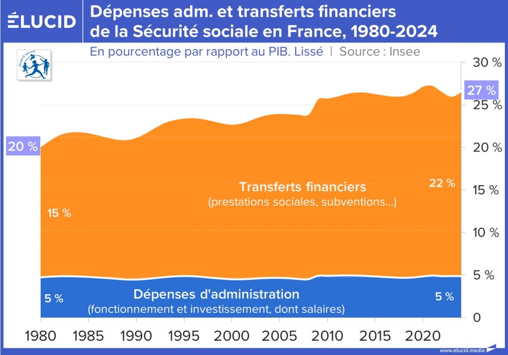Dépenses adm. et transferts financiers de la Sécurité sociale en France, 1980-2024