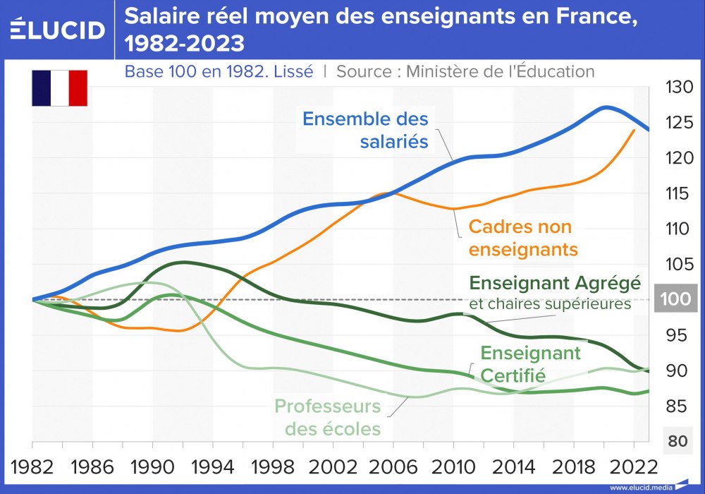 Salaire réel moyen des enseignants en France, 1982-2023