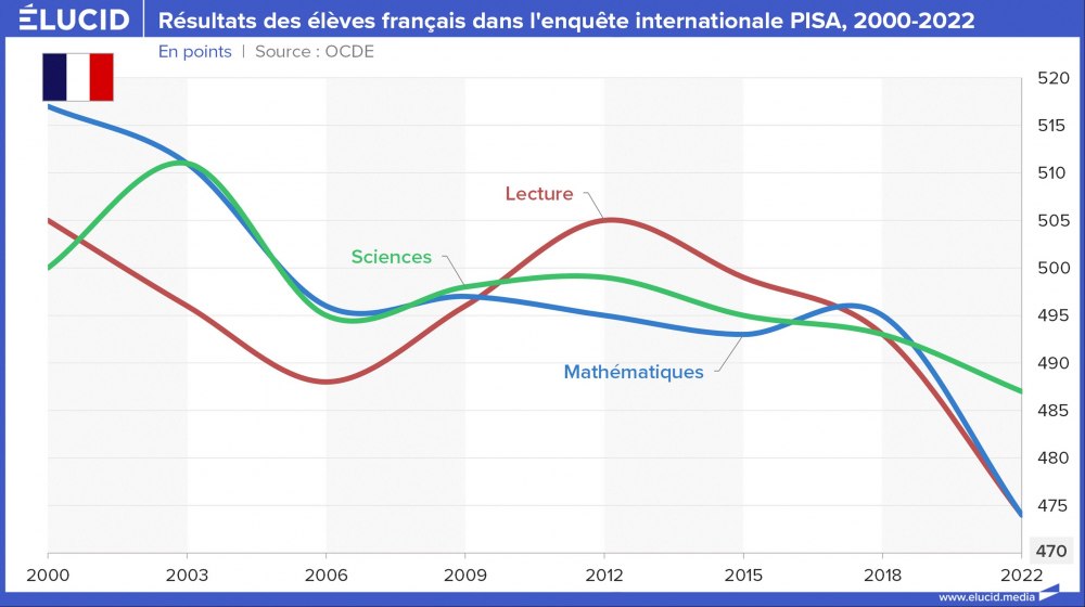 Résultats des élèves français dans l'enquête internationale PISA, 2000-2022