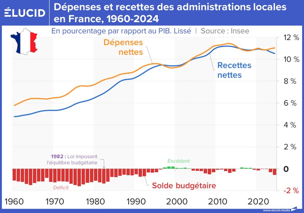 Dépenses et recettes des administrations locales en France, 1960-2024