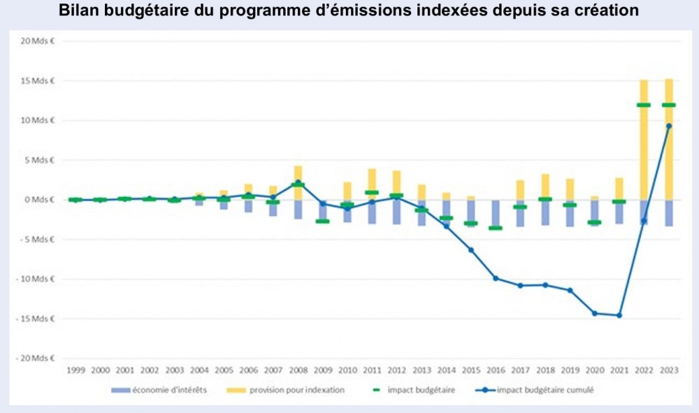 Bilan budgétaire du programme d'émissions indexées depuis sa création