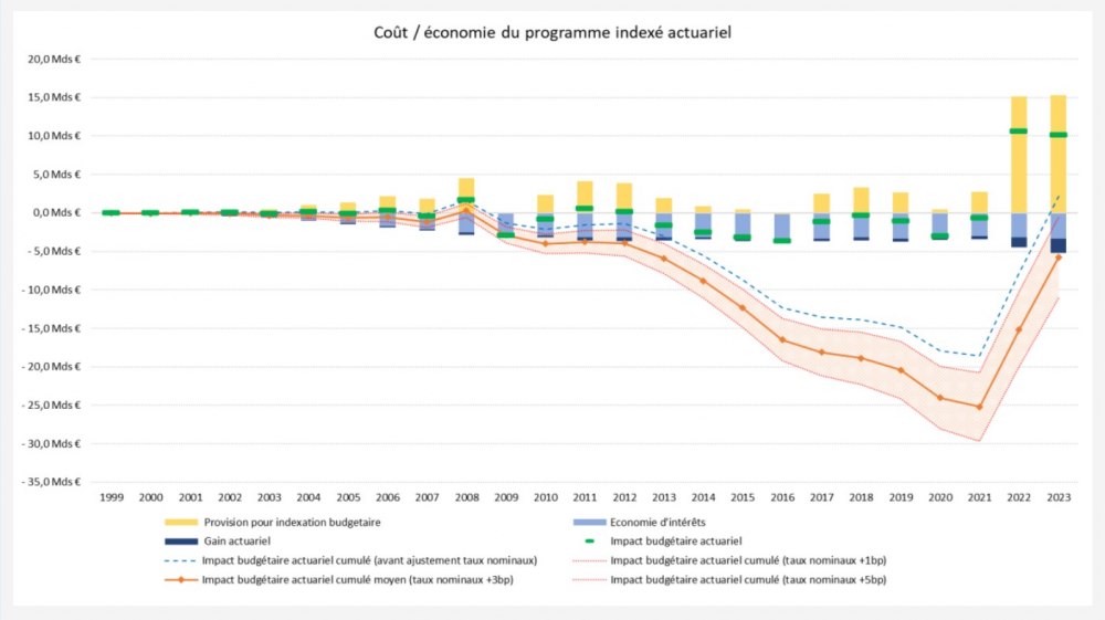 Coût - économie du programme indexé actuariel