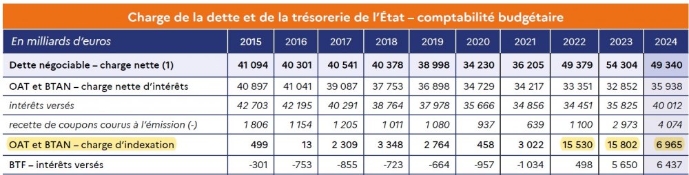 Charge de la dette et de la trésorerie de l'Etat - comptabilité budgétaire