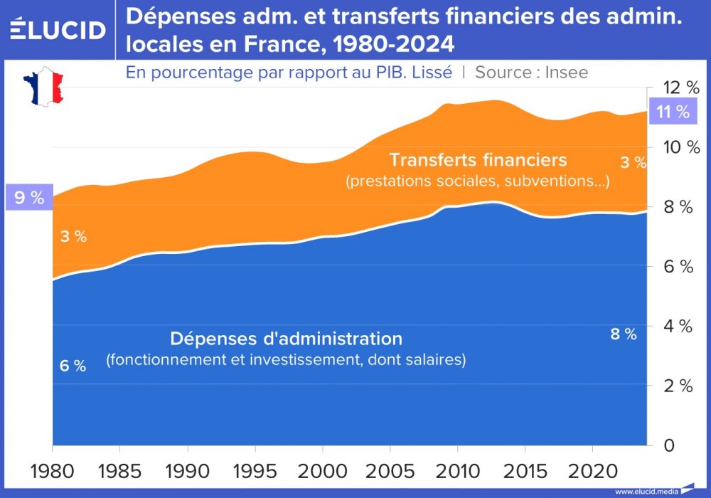 Dépenses adm. et transferts financiers des admin. locales en France, 1980-2024