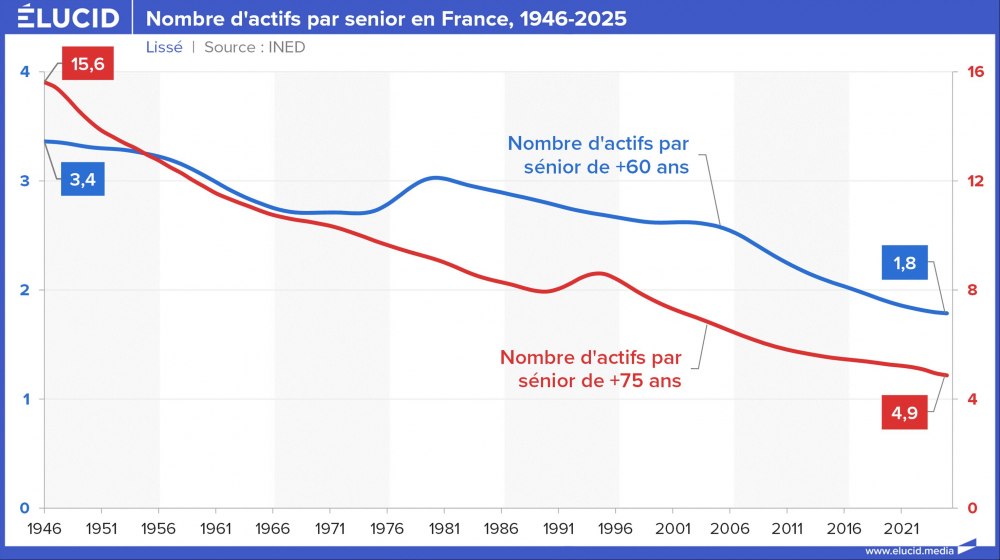 Nombre d'actifs par senior en France, 1946-2025