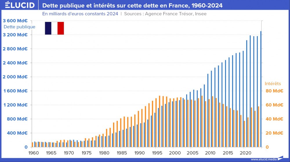 Dette publique et intérêts sur cette dette en France, 1960-2024
