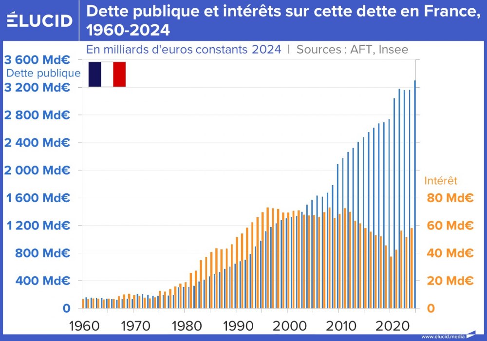 Dette publique et intérêts sur cette dette en France, 1960-2024