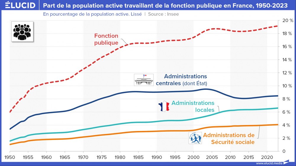 Part de la population active travaillant de la fonction publique en France, 1950-2023