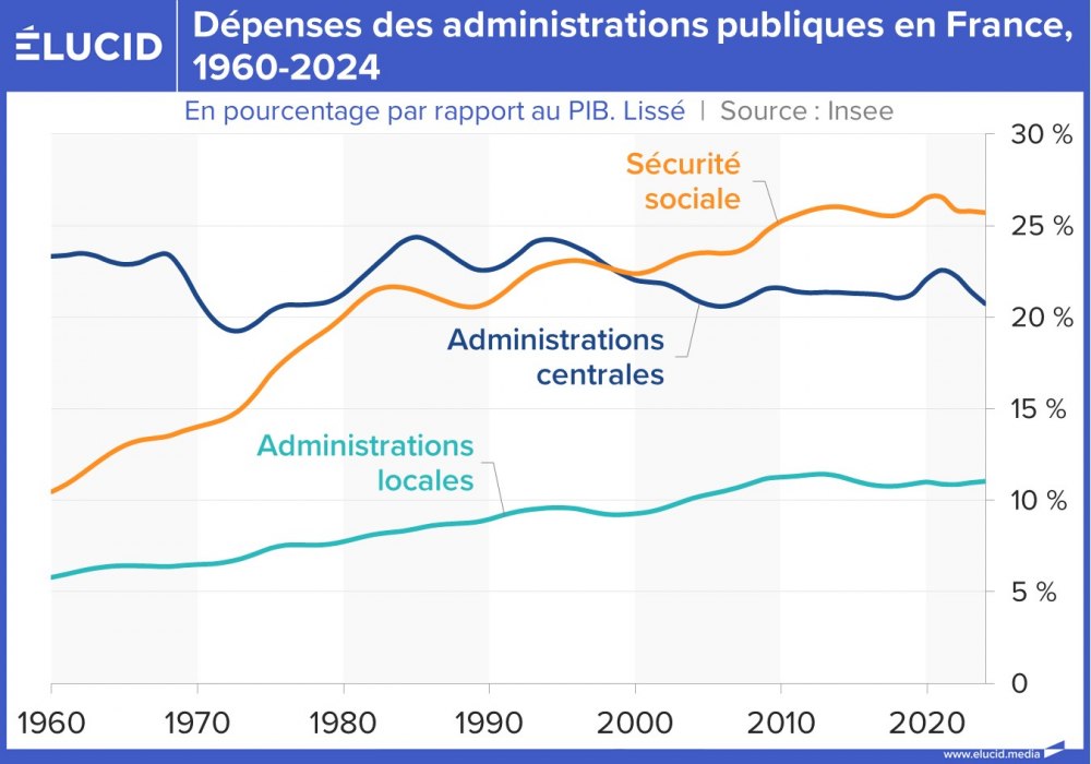 Dépenses des administrations publiques en France, 1960-2024