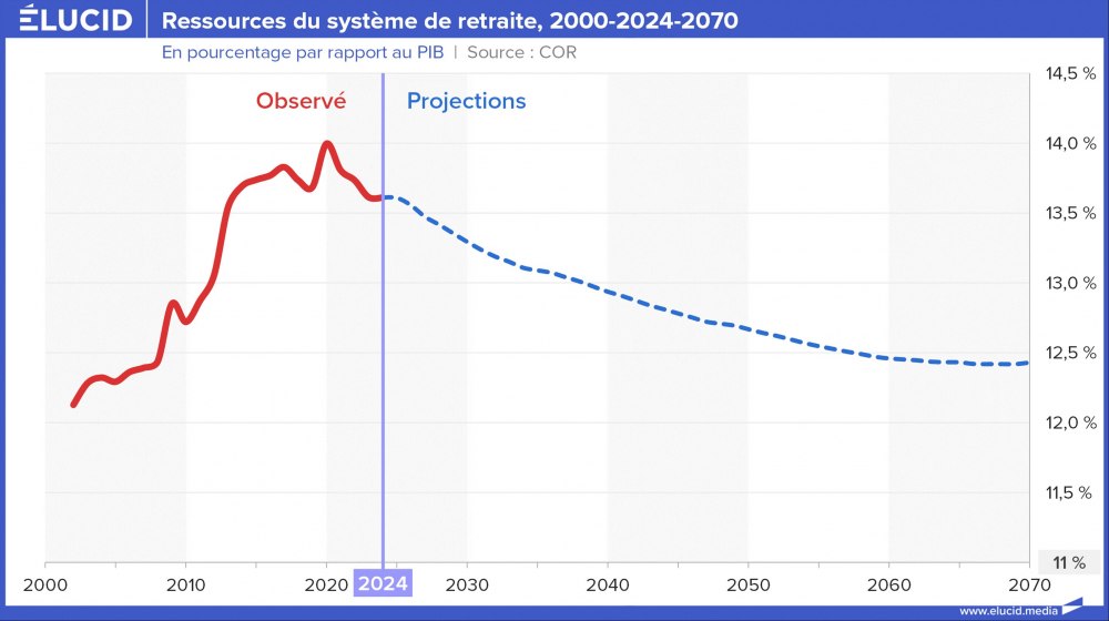 Ressources du système de retraite, 2000-2024-2070
