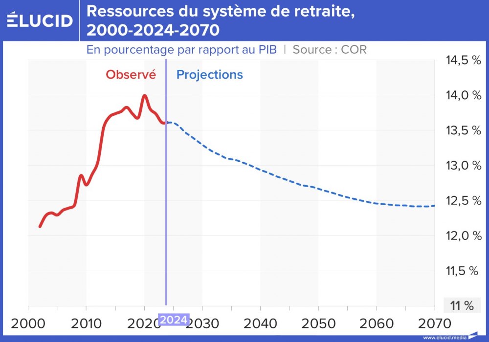 Ressources du système de retraite, 2000-2024-2070