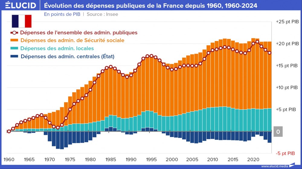 Évolution des dépenses publiques de la France depuis 1960, 1960-2024