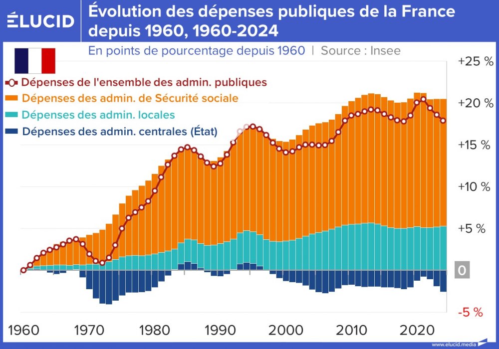 Évolution des dépenses publiques de la France depuis 1960, 1960-2024