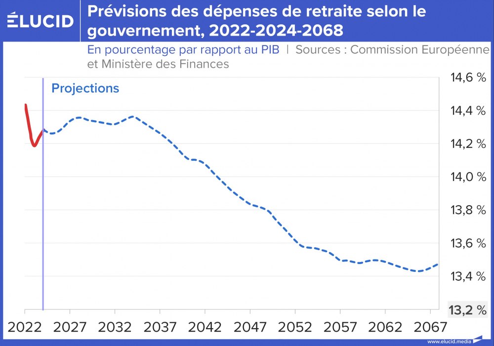 Prévisions des dépenses de retraite selon le gouvernement, 2022-2024-2068