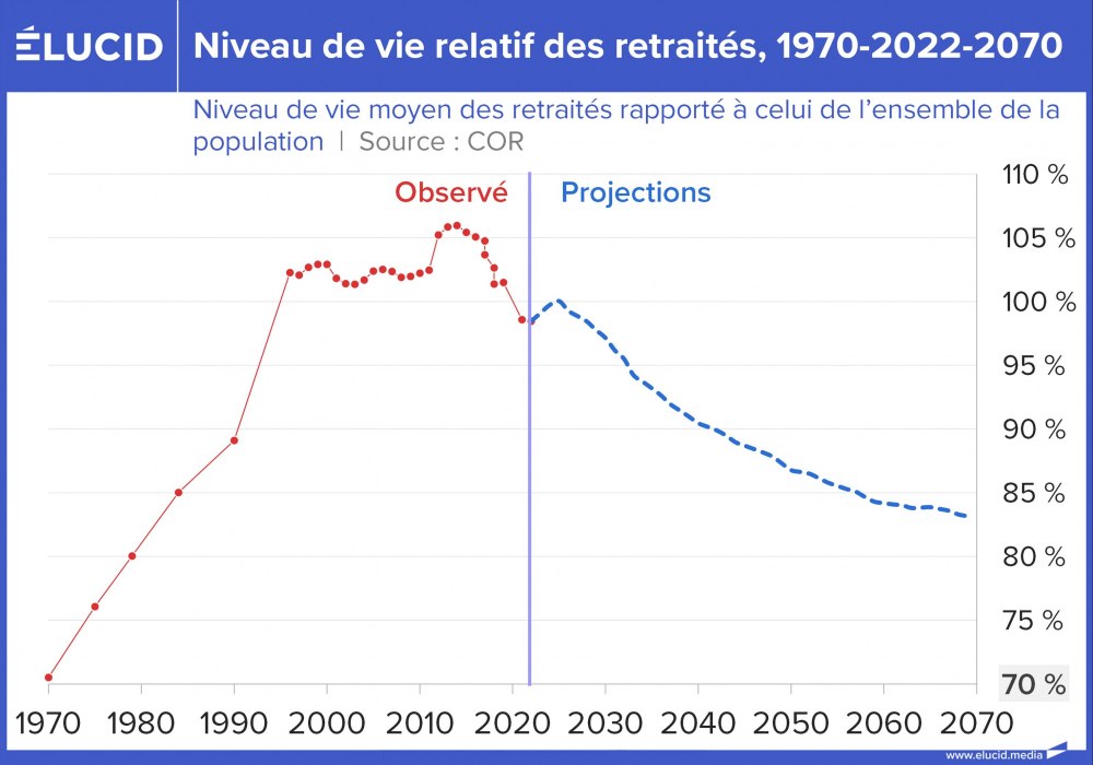 Niveau de vie relatif des retraités, 1970-2022-2070
