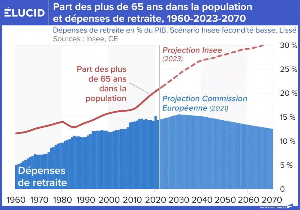Part des plus de 65 ans dans la population et dépenses de retraite, 1960-2023-2070