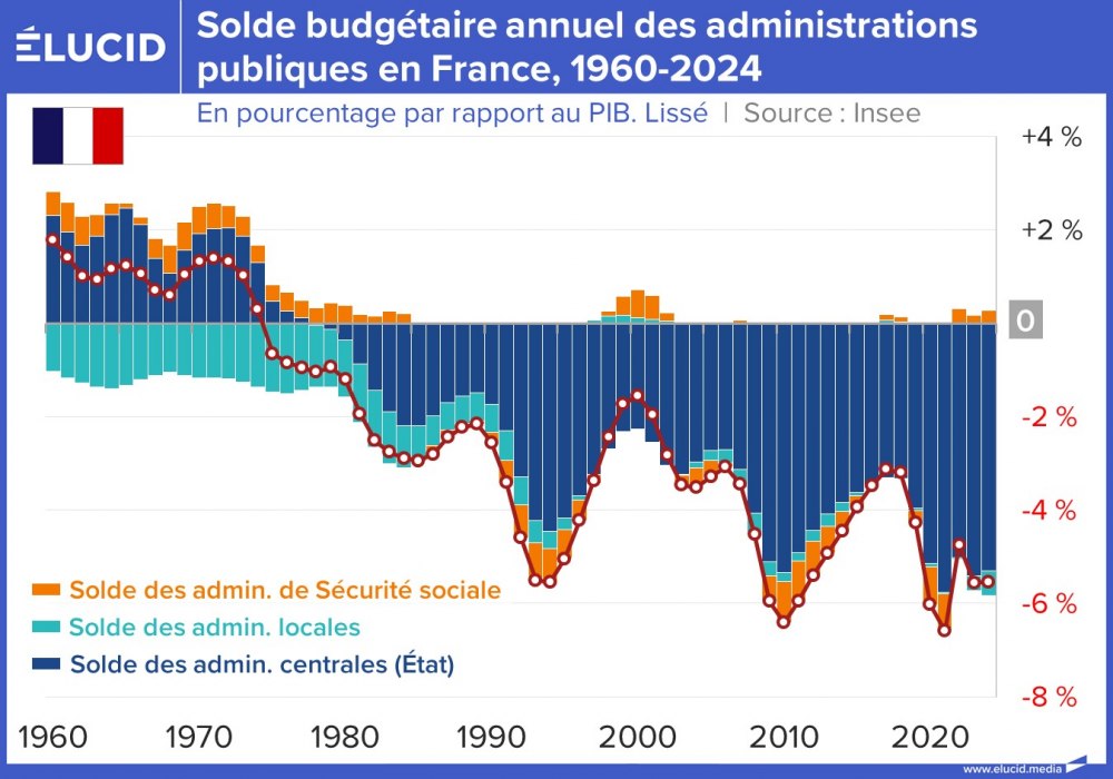 Solde budgétaire annuel des administrations publiques en France, 1960-2024