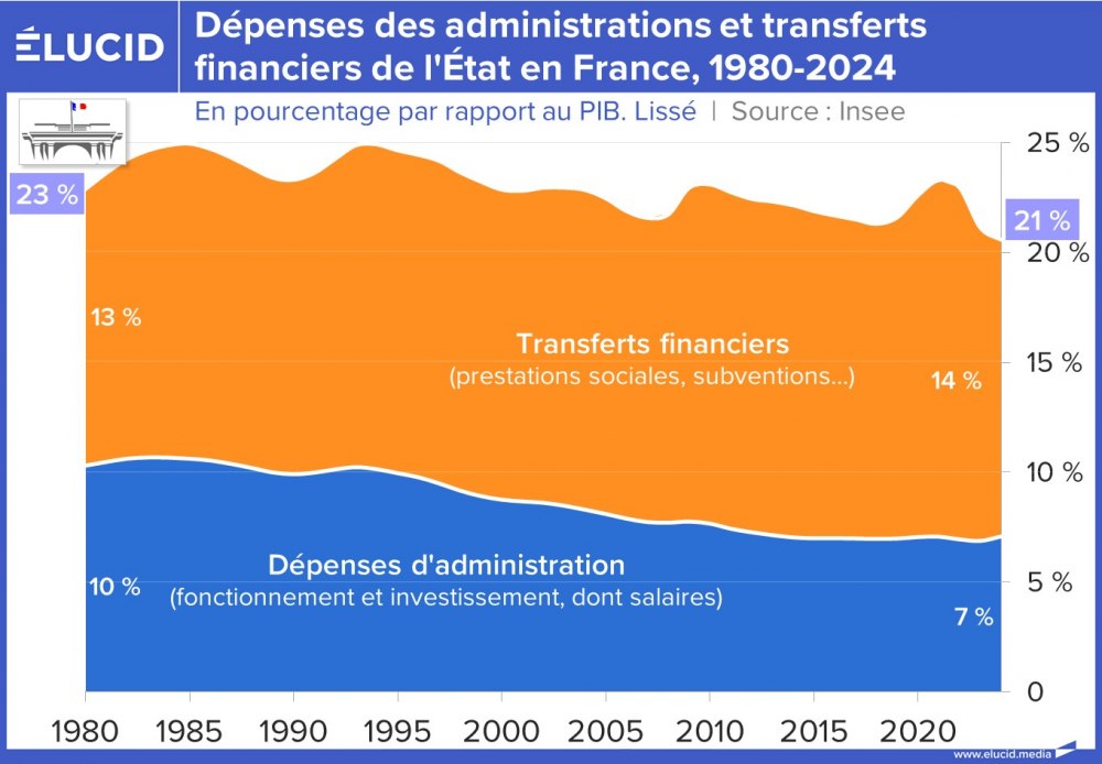 Dépenses d'administration et Transferts financiers de l'État en France, 1980-2024