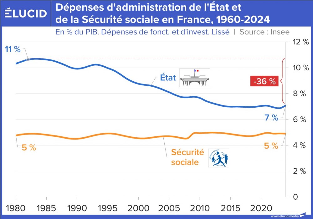 Dépenses d'administration de l'État et de la Sécurité sociale en France, 1960-2024