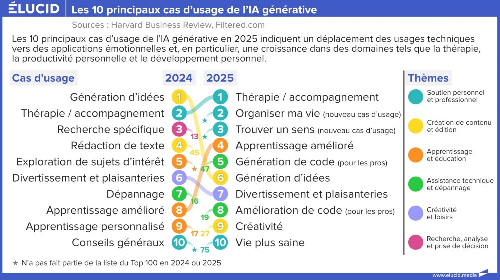 Les 10 principaux cas d'usage de l'IA générative