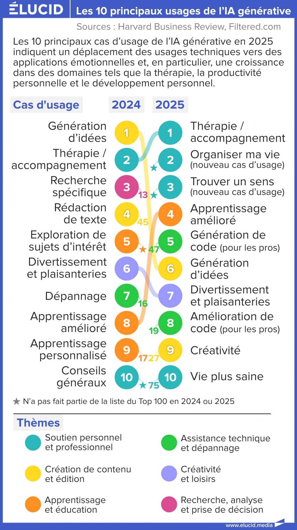 Les 10 principaux cas d'usage de l'IA générative