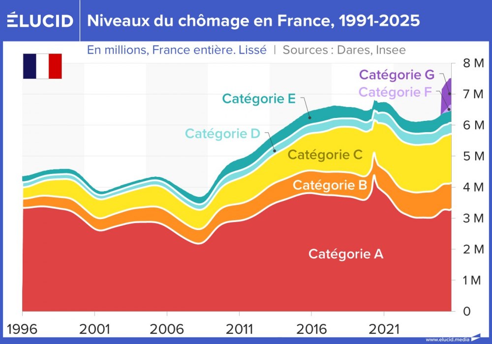 Nombre de chômeurs par catégorie de France Travail en France, 1996-2025