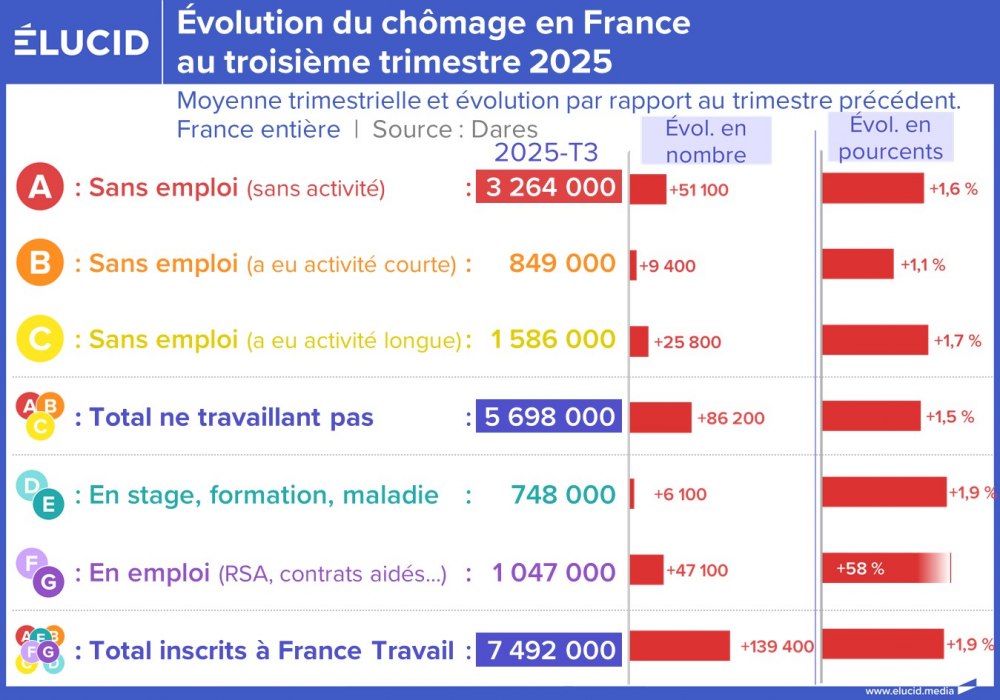 Évolution du chômage en France au troisième trimestre 2025