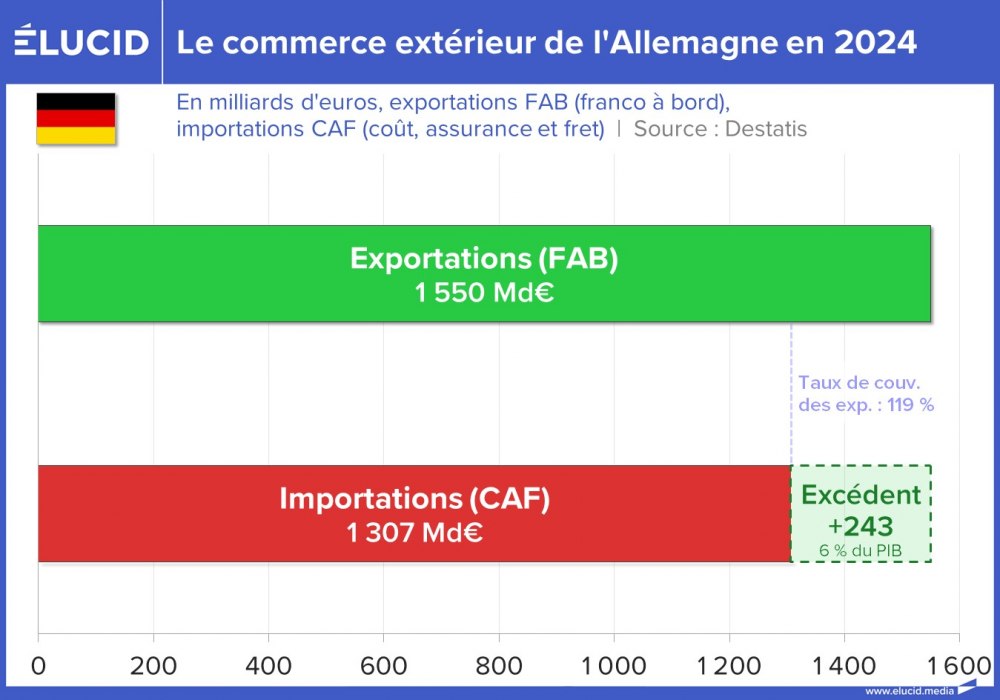 Le commerce extérieur de l'Allemagne en 2024